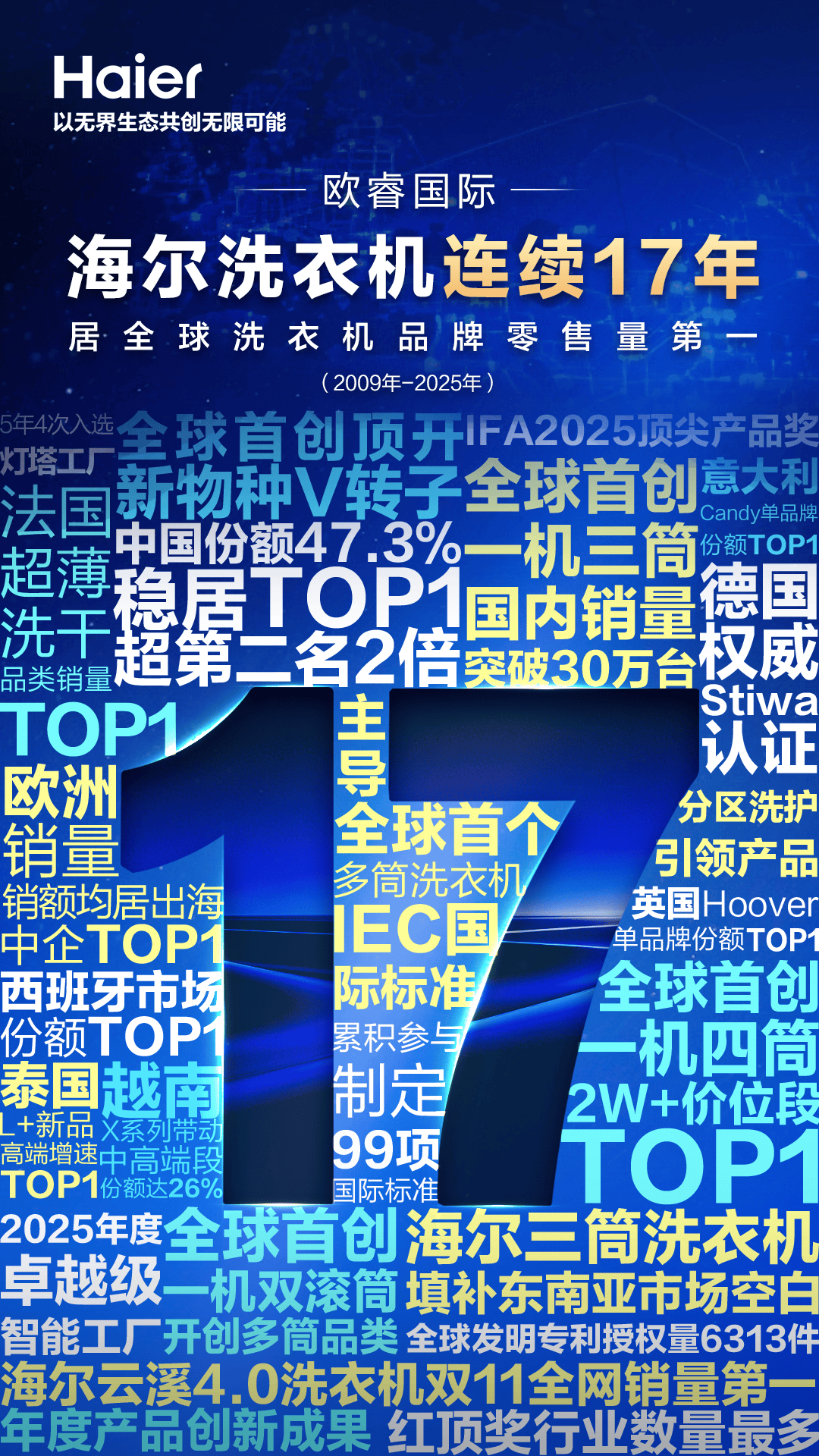 连冠：全球用户的17年首选尊龙凯时网站海尔洗衣机17(图3)